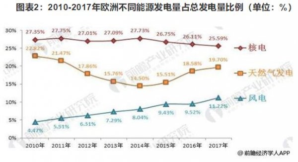 2018年歐洲海上風電仍為霸主