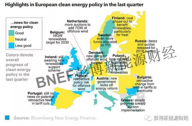 機(jī)遇！部分歐洲國家迎來可再生能源發(fā)展新曙光