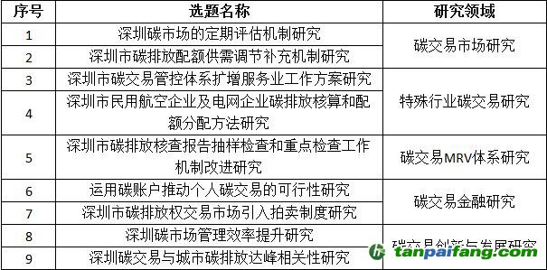 深圳市發改委關于2018年碳交易有關課題選題遴選結果的公告