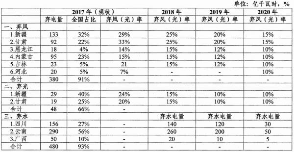 能源局發布清潔能源消納行動計劃（2018-2020年）