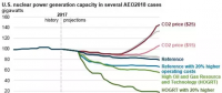 美國核電行業(yè)未來發(fā)展要看“他人眼色”？