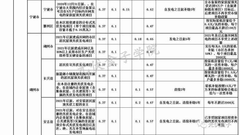 全國各省市分布式最新光伏補貼、上網電價一覽表！