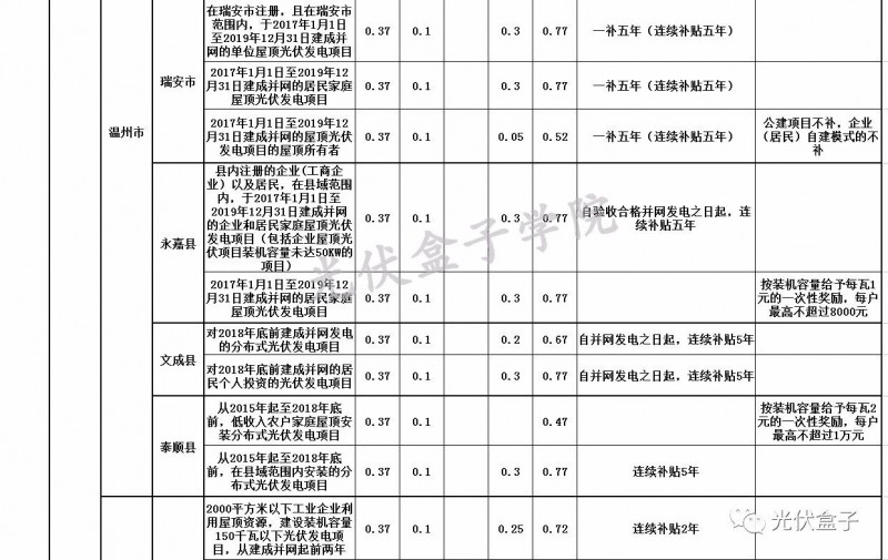 全國各省市分布式最新光伏補貼、上網電價一覽表！