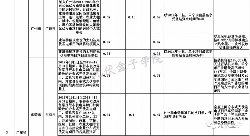 全國各省市分布式最新光伏補貼、上網電價一覽表！