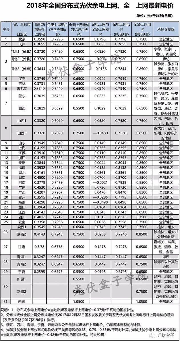 全國各省市分布式最新光伏補貼、上網電價一覽表！