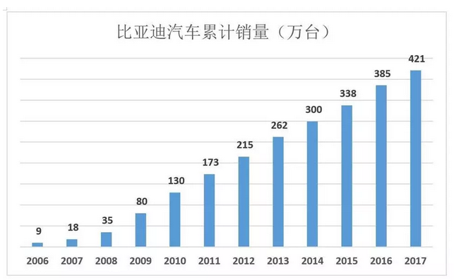 比亞迪被低估56%，但只要“動動手指”就能破解