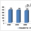 2018-2022年中國金屬硅市場的預測分析