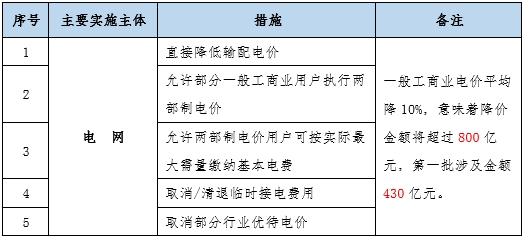 大云網售電觀察：為降電費打Call，售電公司你也行