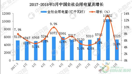 2018年一季度全國電力供需形勢預測：電力消費呈現新亮點