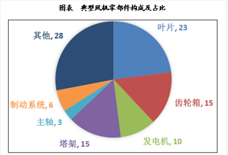 我國風(fēng)電產(chǎn)業(yè)鏈發(fā)展態(tài)勢分析