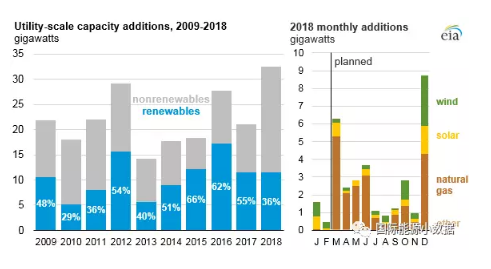 美國2018年可再生能源發電增幅將首次放緩