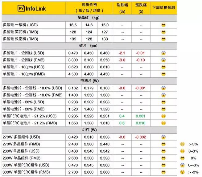 多晶硅片跌勢仍不見底 對硅料價格帶來壓力