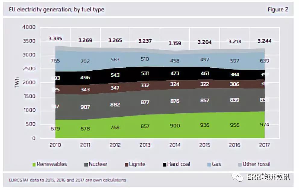 干貨｜歐洲2017年電力全解析（附圖表）