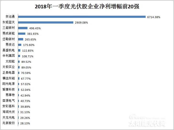 從企業(yè)前20強財報看行業(yè)風向：光伏凜冬將至？