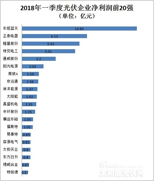 從企業(yè)前20強財報看行業(yè)風向：光伏凜冬將至？