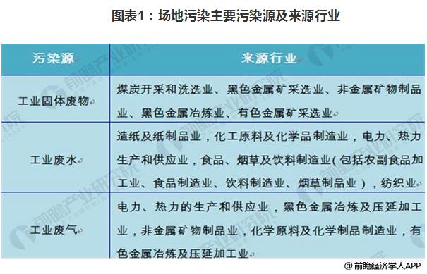 2018年場地修復市場規模擴大