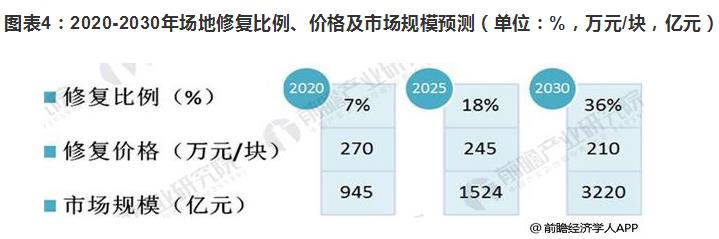 2018年場地修復市場規模擴大