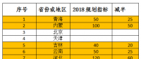 2018年光伏指標盤子有多大，哪些項目不限指標？