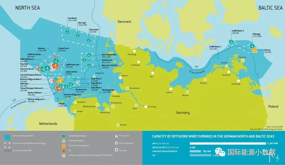 1169座風機 總規模5.38GW！德國海上風電強盛