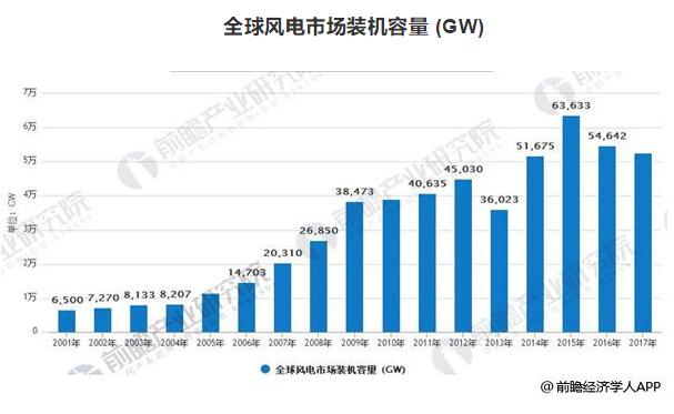 風電裝機容量發展空間巨大 到2020年容量有望達到260GW