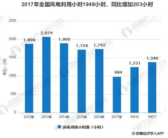 風電裝機容量發展空間巨大 到2020年容量有望達到260GW