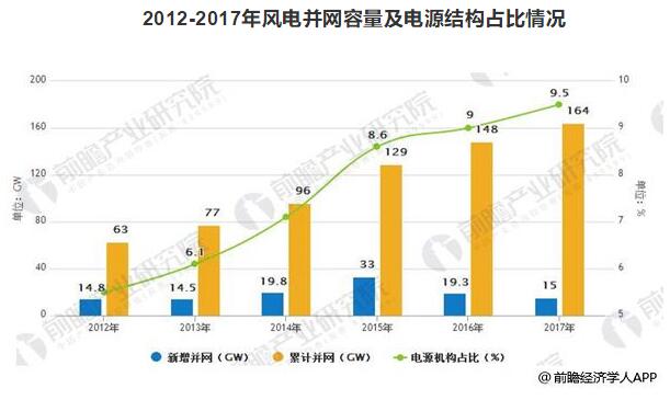 風電裝機容量發展空間巨大 到2020年容量有望達到260GW