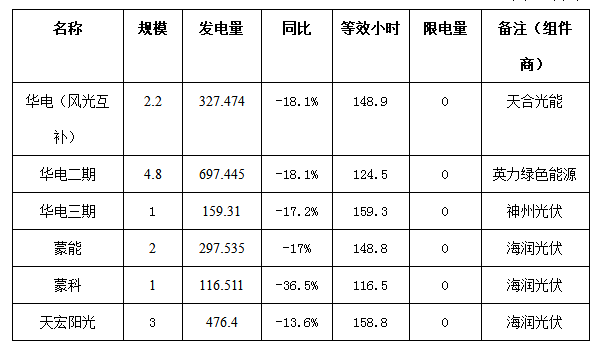 二連浩特市4月份風電、光伏發電監測信息