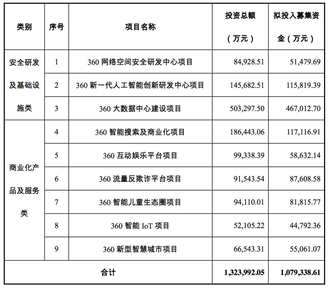 三六零擬募資 107.9 億，投資安全、AI、大數(shù)據(jù)、IOT、智慧城市等