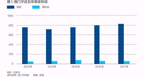 西門子迎凱颯革命！風電等業務或將獨立上市