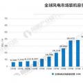 風電裝機容量發展空間巨大 到2020年容量有望達到260GW