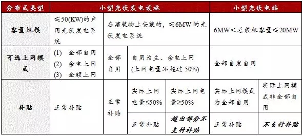 分布式光伏發電項目新規解讀