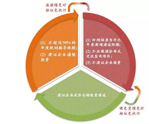 分布式光伏發電項目新規解讀