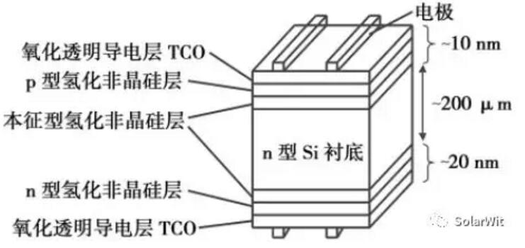 HIT：單晶PERC之后的下一個光伏電池新賽道？