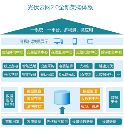 分布式光伏云網(wǎng)2.0讓更多人受益 