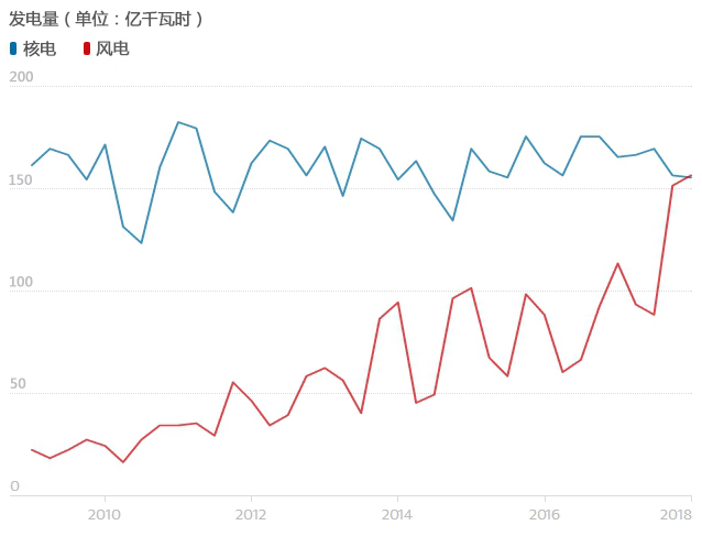英國(guó)風(fēng)電發(fā)電量首次超越核電