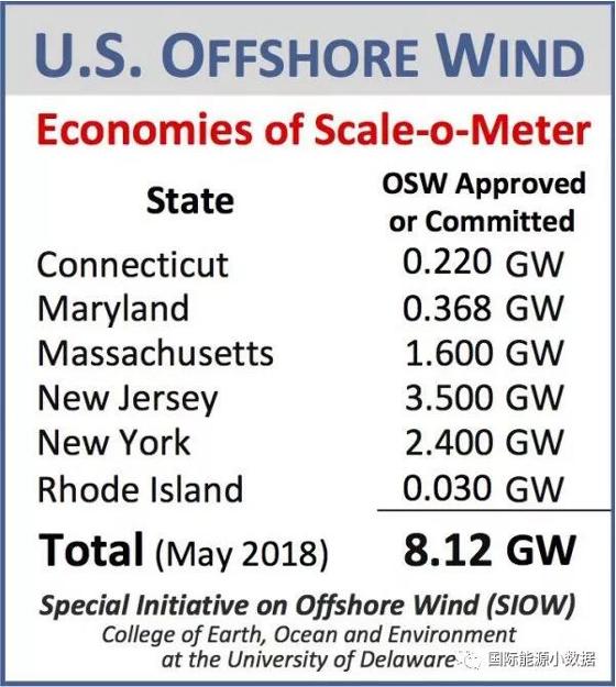 美國海上風電市場正在起飛 預計2050年裝機可達86GW（附圖）