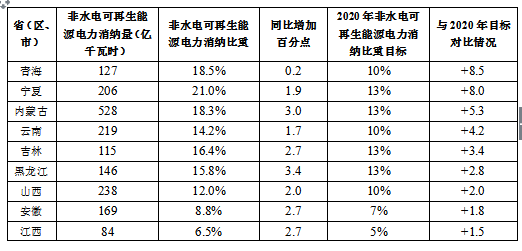 2017全國可再生能源電力發(fā)展監(jiān)測評(píng)價(jià)：光伏發(fā)電裝機(jī)1.30億千瓦