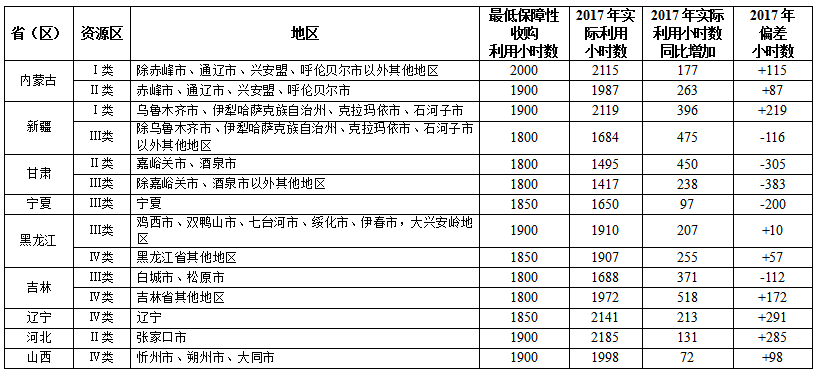 2017全國可再生能源電力發(fā)展監(jiān)測評(píng)價(jià)：光伏發(fā)電裝機(jī)1.30億千瓦