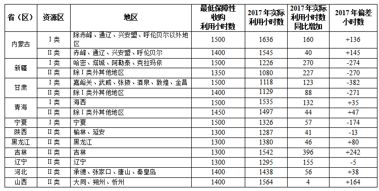 2017全國可再生能源電力發(fā)展監(jiān)測評(píng)價(jià)：光伏發(fā)電裝機(jī)1.30億千瓦