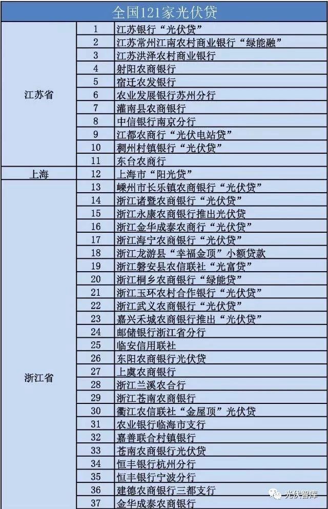 從5點分析：各大銀行“光伏貸”引起的糾紛！