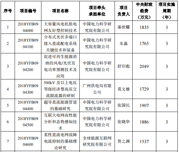 2018年度“智能電網技術與裝備”重點專項