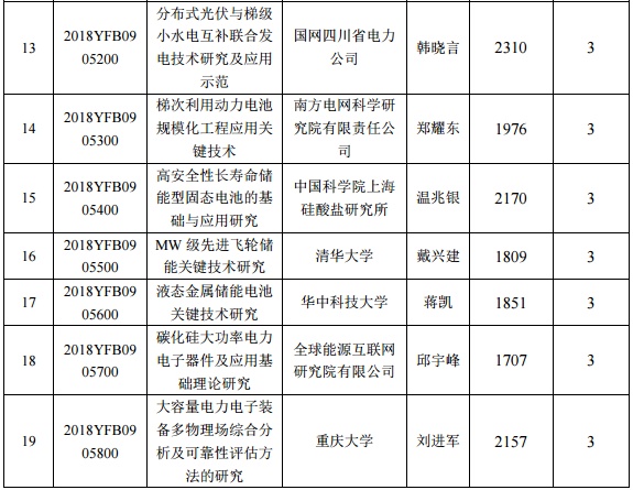 2018年度“智能電網技術與裝備”重點專項