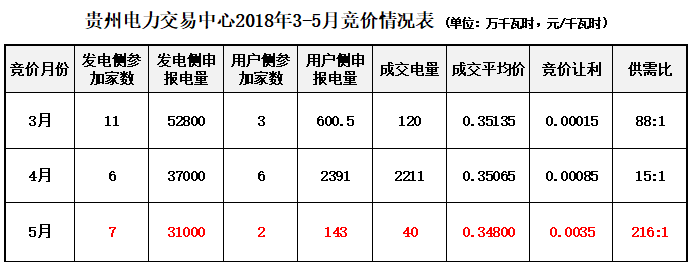 大云網售電觀察：貴州電力交易市場或將撥云見天！