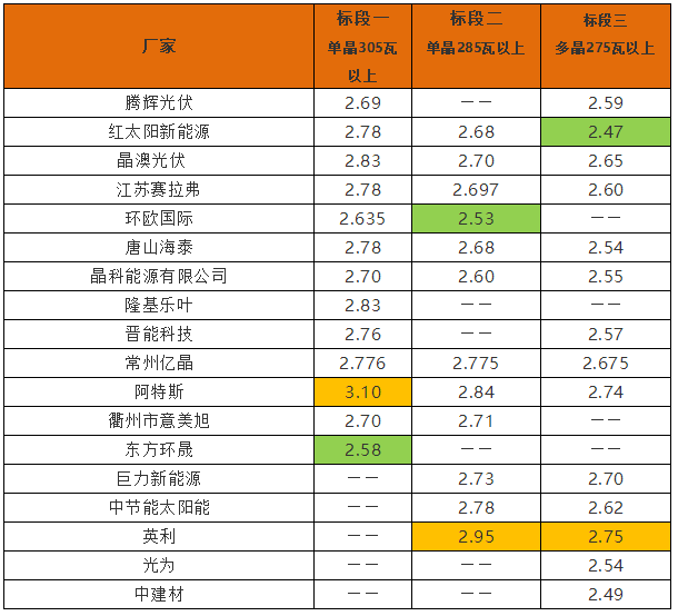 英利2.4、騰暉2.42、天合2.5元/W：多晶組件價格兩月下滑10%