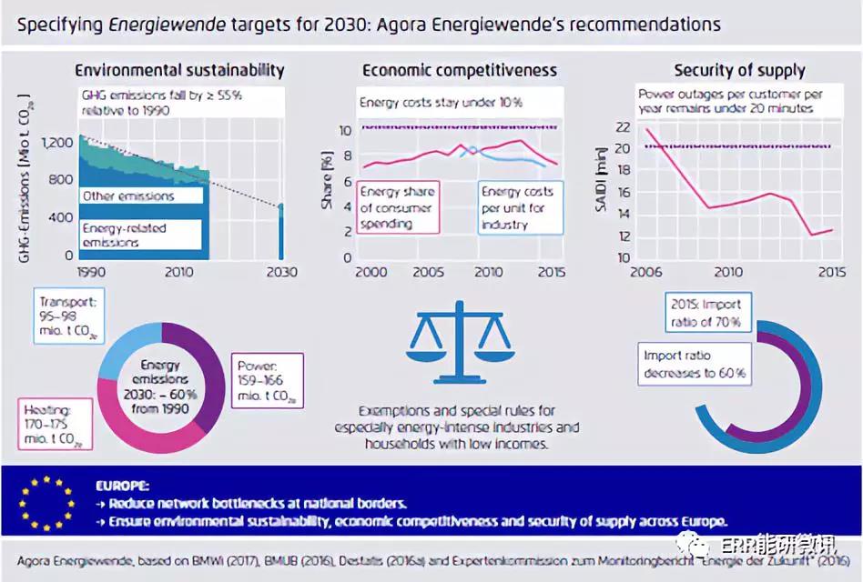 他山之石｜德國能源轉型2030第二階段將如何行動