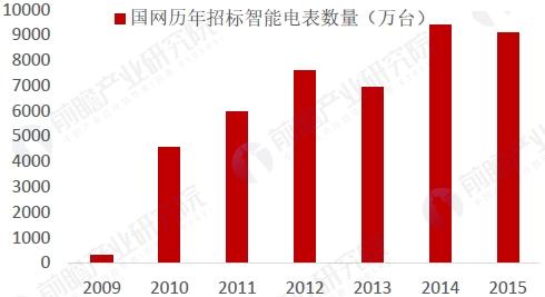 智能電網(wǎng)快速普及 智能電表新增需求預(yù)測(cè)