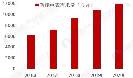 智能電網(wǎng)快速普及 智能電表新增需求預(yù)測(cè)