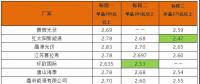 平價上網加快步伐？英利2.4、騰暉2.42、天合2.5元/W：多晶組件價格兩月下滑10%