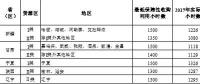 2018年新疆、甘肅、寧夏或將不再分配指標，全國性棄光問題正在逐步改善