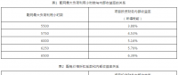 實例分析城增量配電項目投資效益